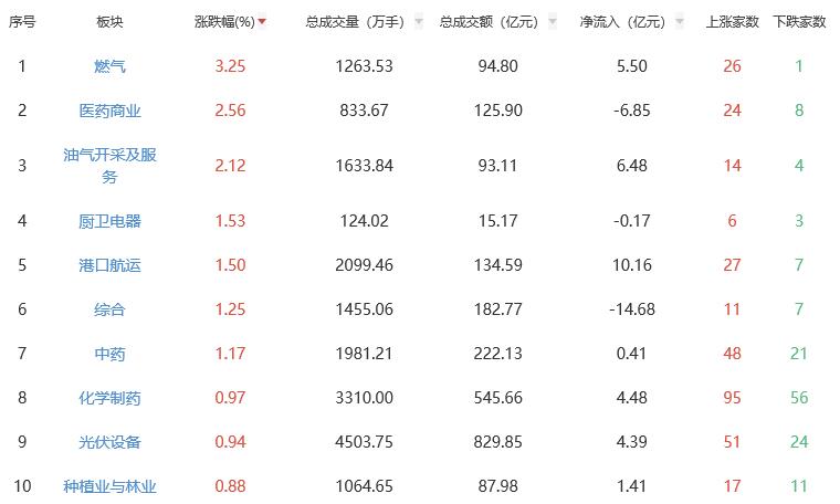 收评：创业板指跌2.82% 燃气板块涨幅居前