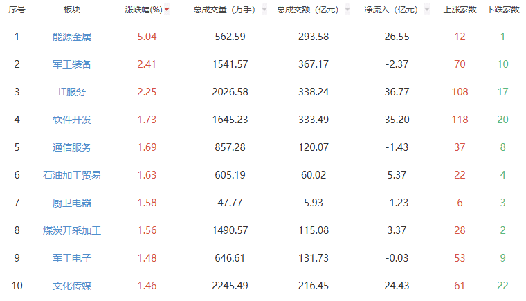 午评：三大指数早盘震荡走低 能源金属板块领涨