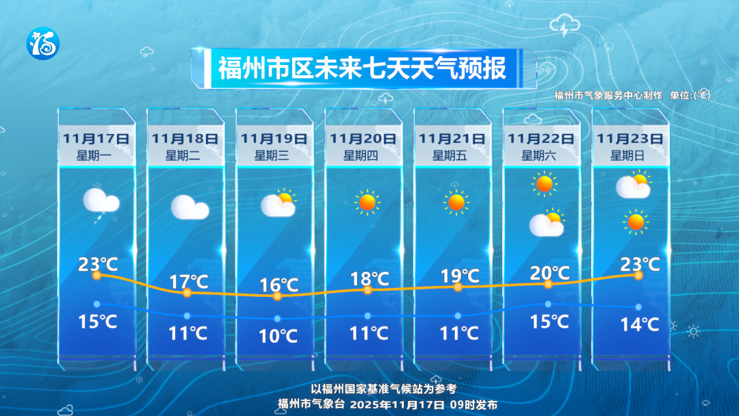 强冷空气派送中！福州气温将在19日夜里降到最低