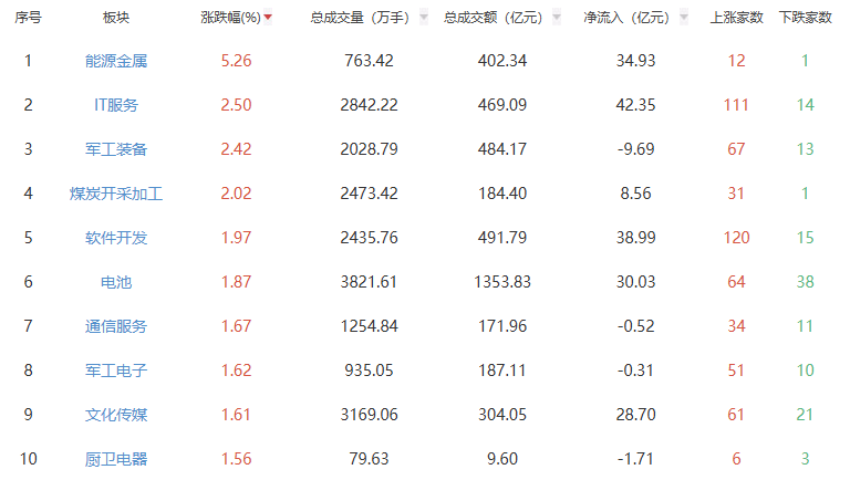 收评：沪指低开低走跌0.46% 能源金属板块强势