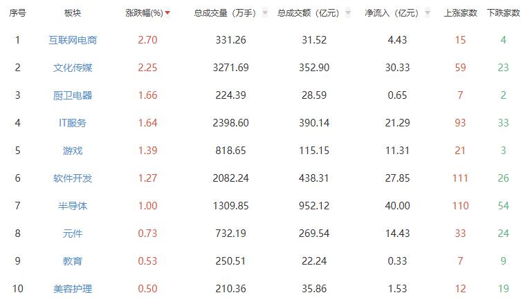 午评：沪指半日跌0.56% 互联网电商板块涨幅居前