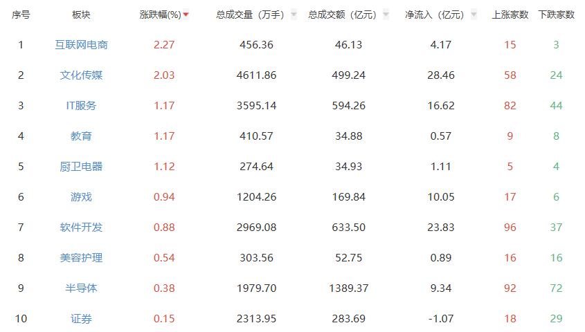 收评：创业板指跌1.16% 互联网电商板块强势