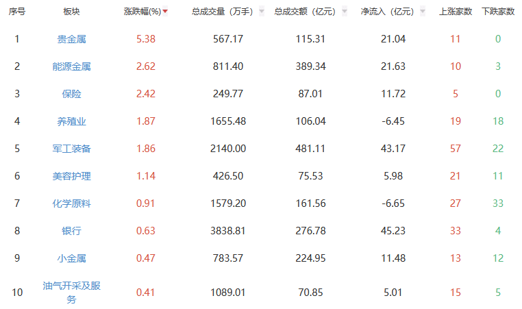 收评：沪指涨0.18% 贵金属板块涨幅居前