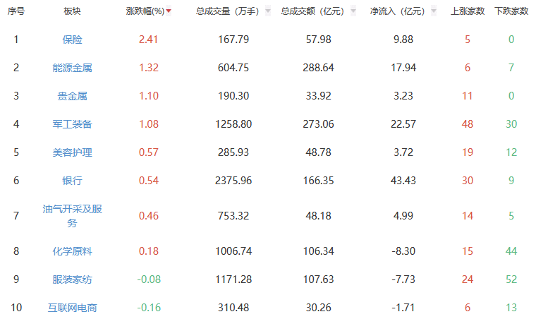 午评：沪指跌0.04% 保险板块涨幅居前