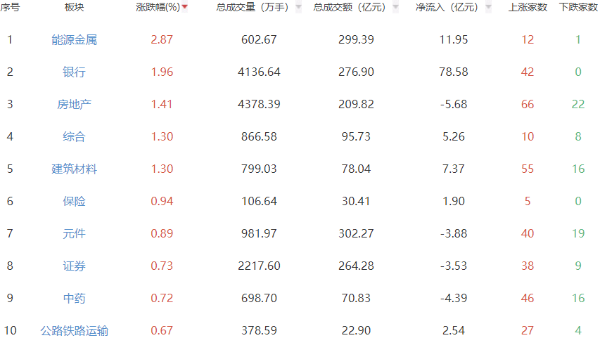 午评：沪指涨0.38% 能源金属板块涨幅居前