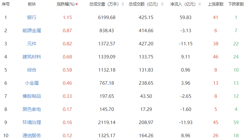 收评：沪指跌0.4% 银行板块逆势领涨