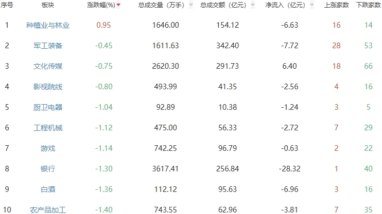 午评：沪指半日跌1.88% 种植业与林业板块走强