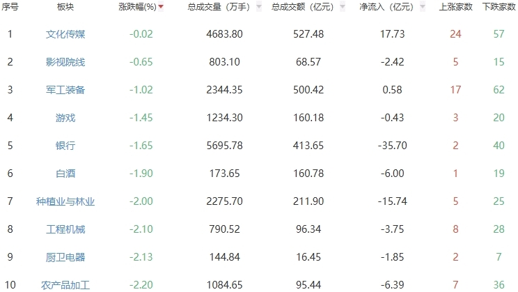 收评：三大指数震荡调整 沪指跌2.45%创业板指跌4.02%