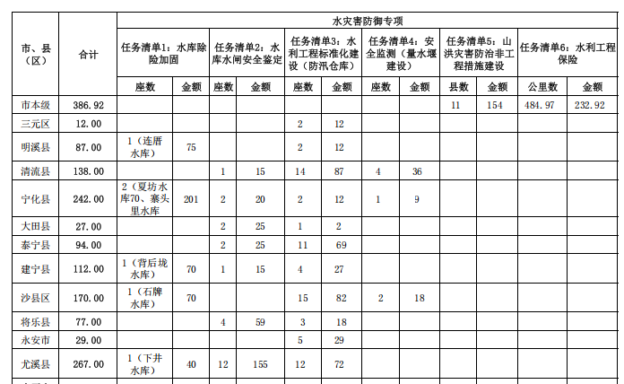 三明获补1642万元！
