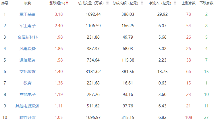 午评：沪指半日跌0.34% 军工装备板块领涨