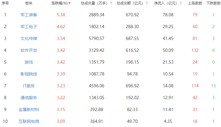 收评：三大指数午后转涨 军工概念股强势