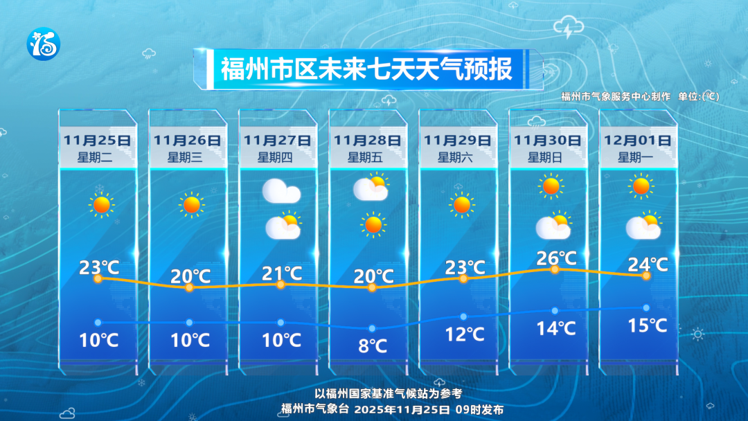 注意！今起两轮冷空气接力 福州降温开启