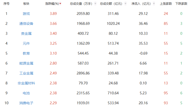 收评：沪指涨0.87% 游戏板块涨幅居前