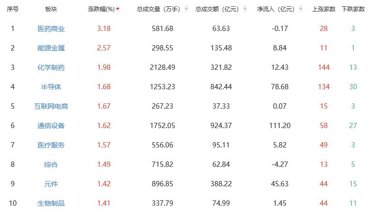 午评：创业板指半日涨2.76% 医药商业板块涨幅居前