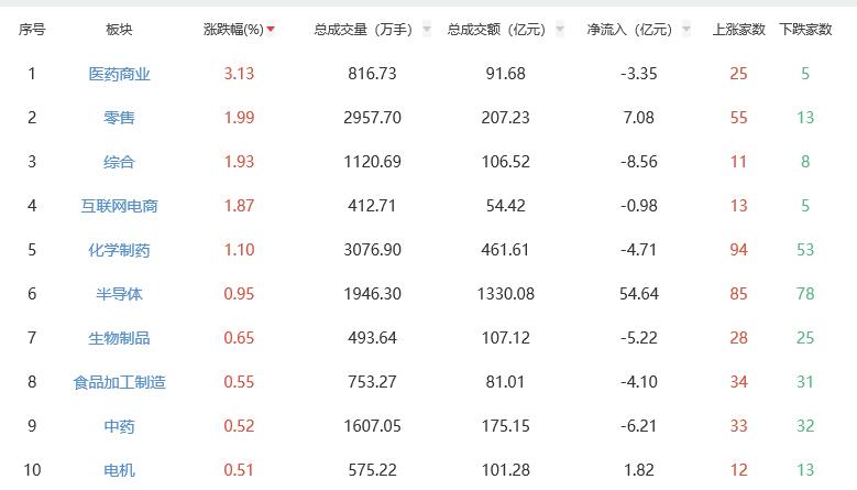 收评：三大指数涨跌不一 医药商业板块走高
