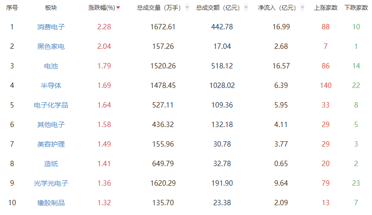 午评：三大指数早盘集体上涨 消费电子板块领涨