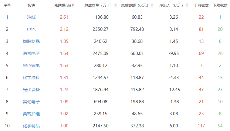 收评：三大指数涨跌不一 造纸板块涨幅居前
