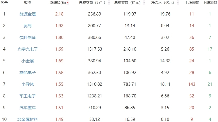 午评：沪指低开高走涨0.21% 能源金属板块走强