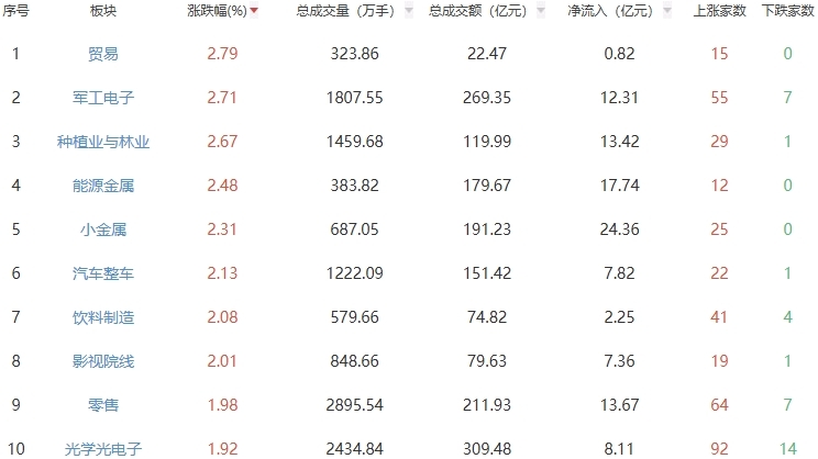 收评：三大指数低开高走沪指涨0.34% 贸易板块走强