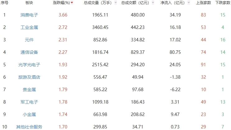 午评：沪指半日涨0.42% 消费电子板块走强