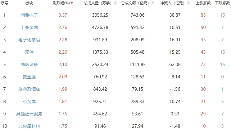 收评：两市高开高走沪指涨0.65% 消费电子板块走强