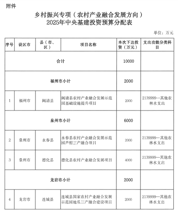 3800万、46万！三明获两笔中央资金