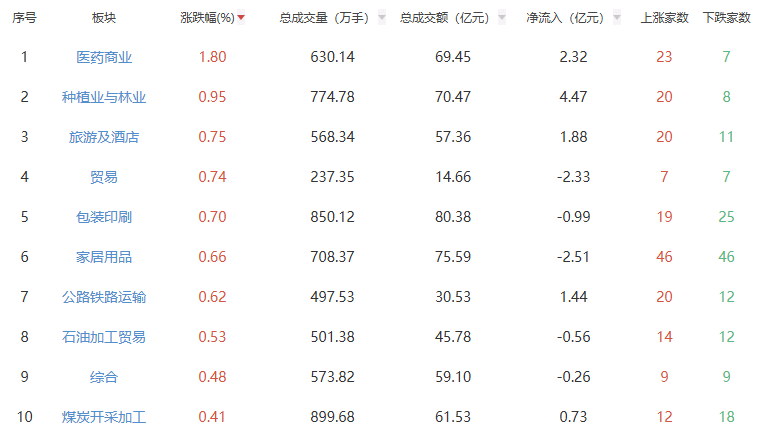 午评：三大指数早盘集体下跌 医药商业板块领涨