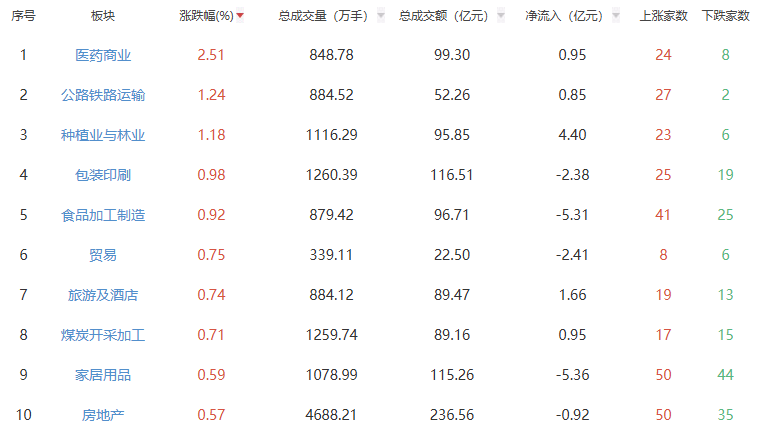 收评：三大指数集体调整 医药商业板块逆势走强