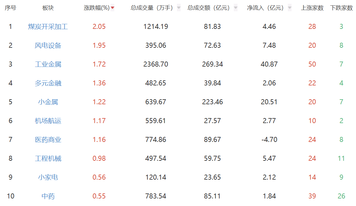 午评：沪指半日微跌0.09% 风电设备及煤炭板块走高