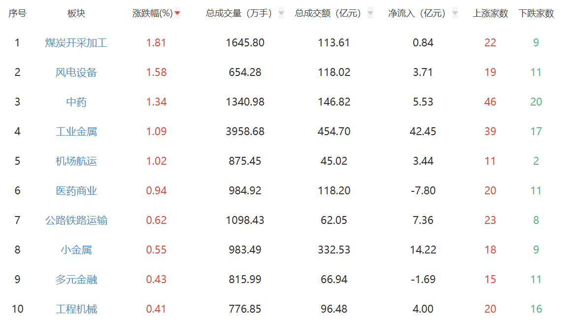 收评：创业板指跌1.12% 煤炭开采加工板块领涨