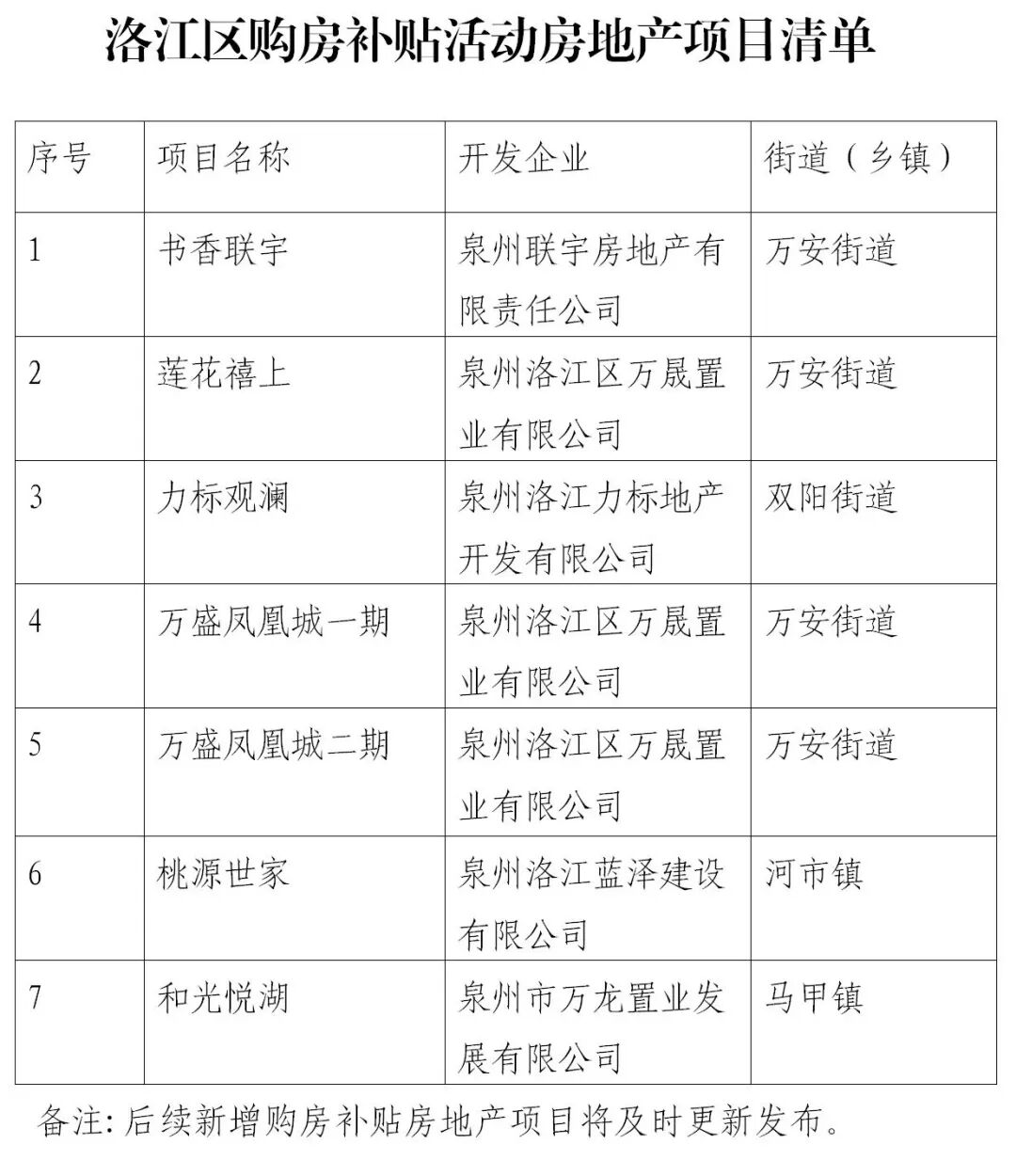 最高7万元/套！洛江购房补贴来了