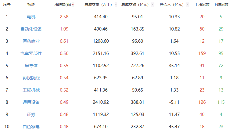 午评：沪指涨0.04% 电机板块涨幅居前