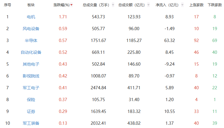 收评：沪指跌0.06% 电机板块涨幅居前