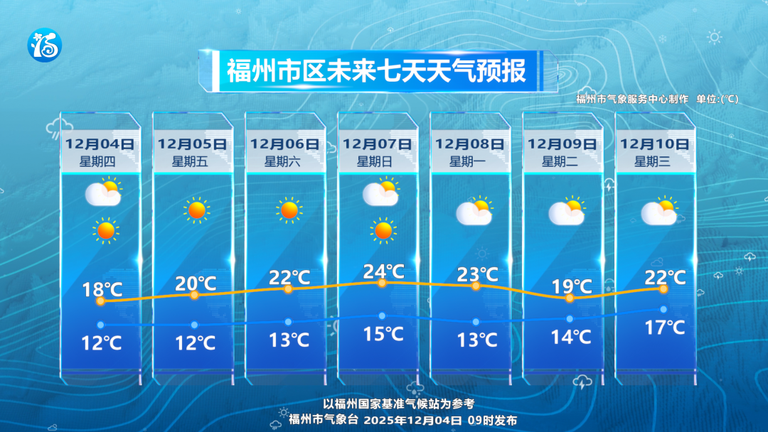 注意！福州局部或有霜冻，周末气温回升