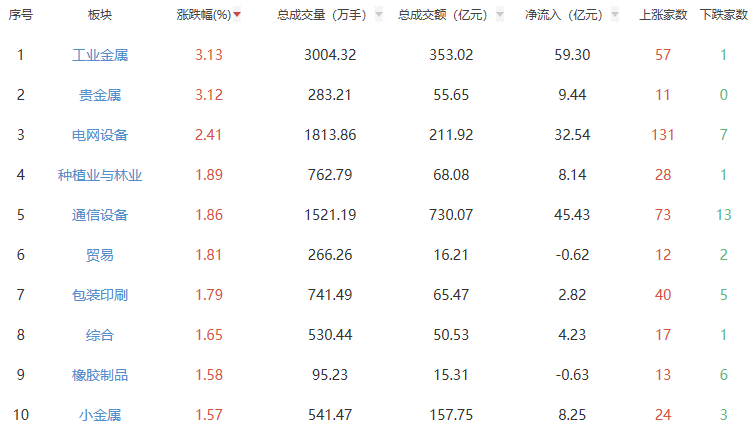 午评：三大指数半日收涨 工业金属板块涨幅居前