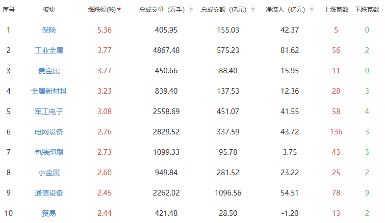 收评：创业板指收涨1.36% 保险板块涨幅居前