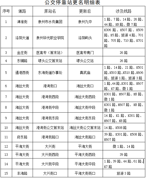 泉州15个公交站点重新命名  特色旅游专线增至7条