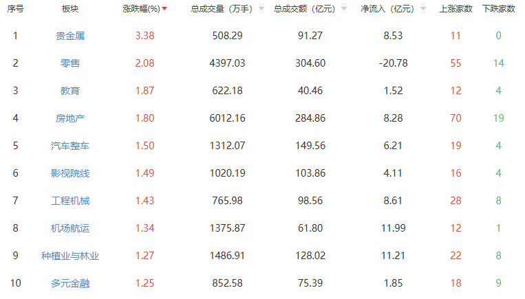 收评：三大指数涨跌不一 贵金属板块全天强势
