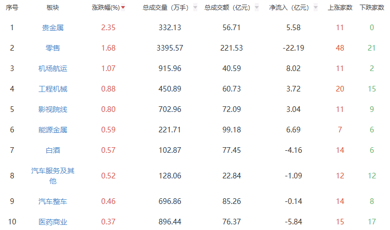 午评：三大指数早盘低开低走 贵金属板块涨幅居前