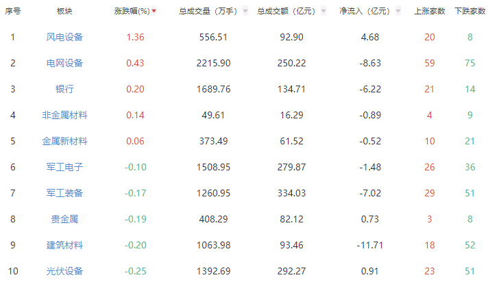 午评：沪指跌0.46%创指涨0.3% 风电设备板块领涨