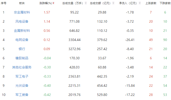 收评：沪指跌0.7% 非金属材料板块逆势走强