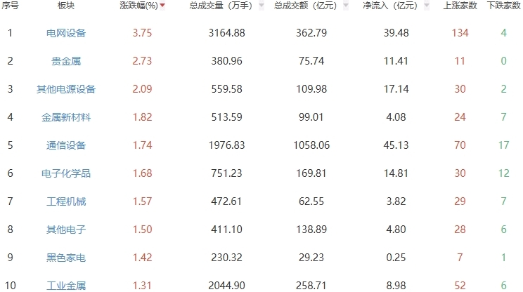 午评：创业板指半日涨0.6% 电网设备板块涨幅居前