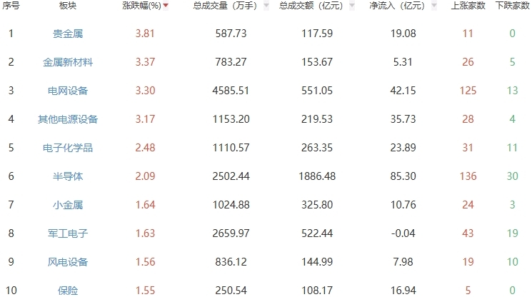 收评：两市探底回升沪指涨0.41% 贵金属板块走强