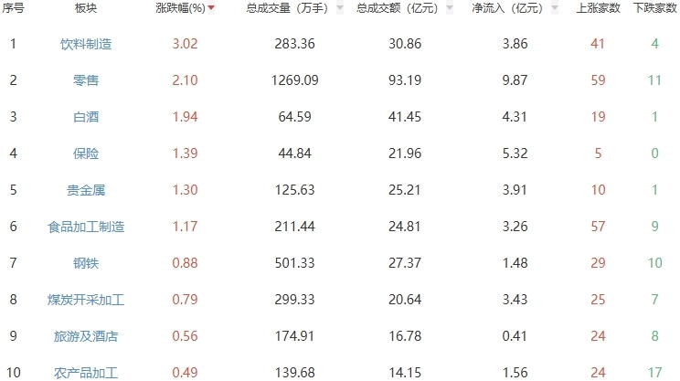 午评：沪指半日跌0.11% 饮料制造板块涨幅居前