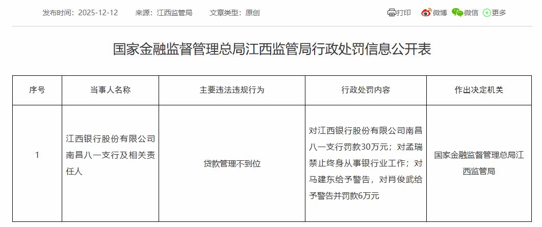 江西银行南昌八一支行被罚 贷款管理不到位