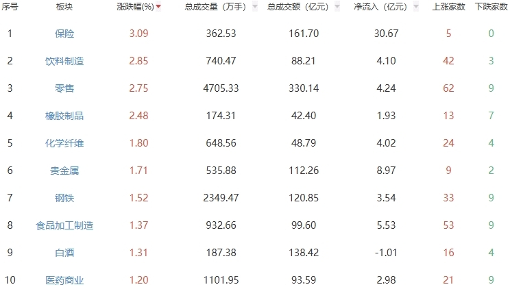 收评：三大指数低开低走沪指跌0.55% 保险板块走强