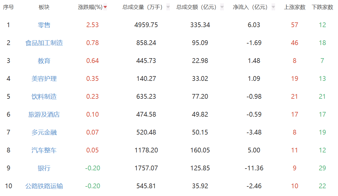 午评：三大股指跌超1% 零售及食品加工制造板块强势