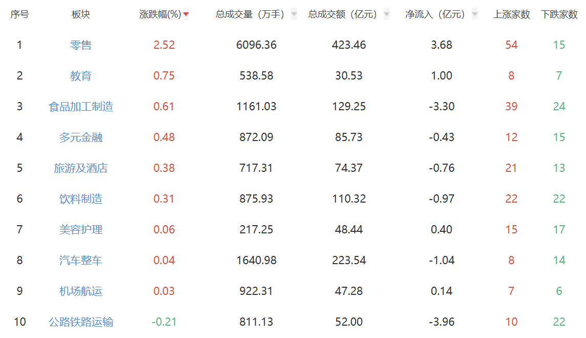 收评：沪指收跌1.11% 零售板块延续强势
