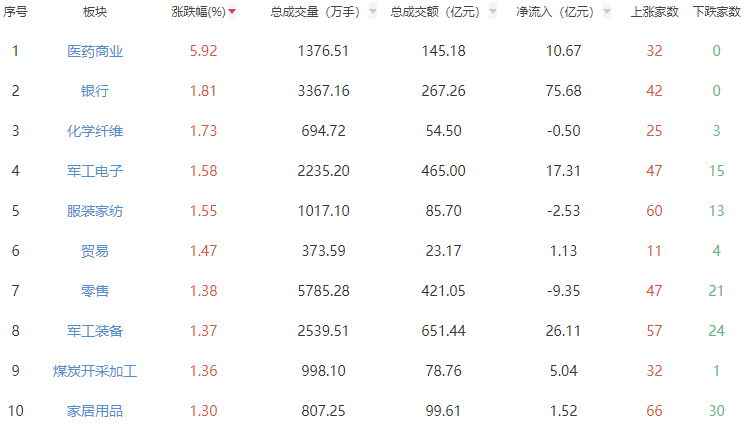 收评：两市分化创指走弱 医药商业板块全线大涨