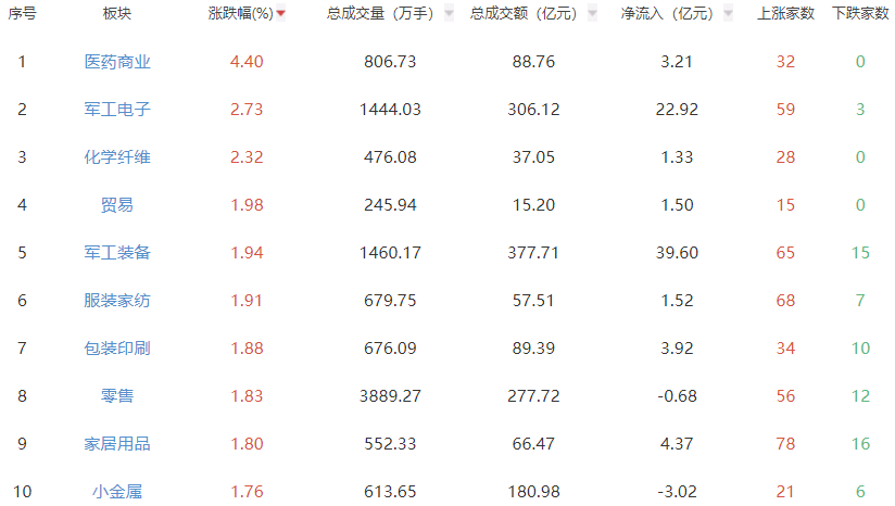 午评：沪指微涨 医药商业板块领涨